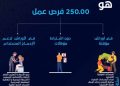 تنزيل برنامج “أوراش”.. المصادقة على 2637 ورشا مؤقتا إلى غاية النصف الأول من يوليوز